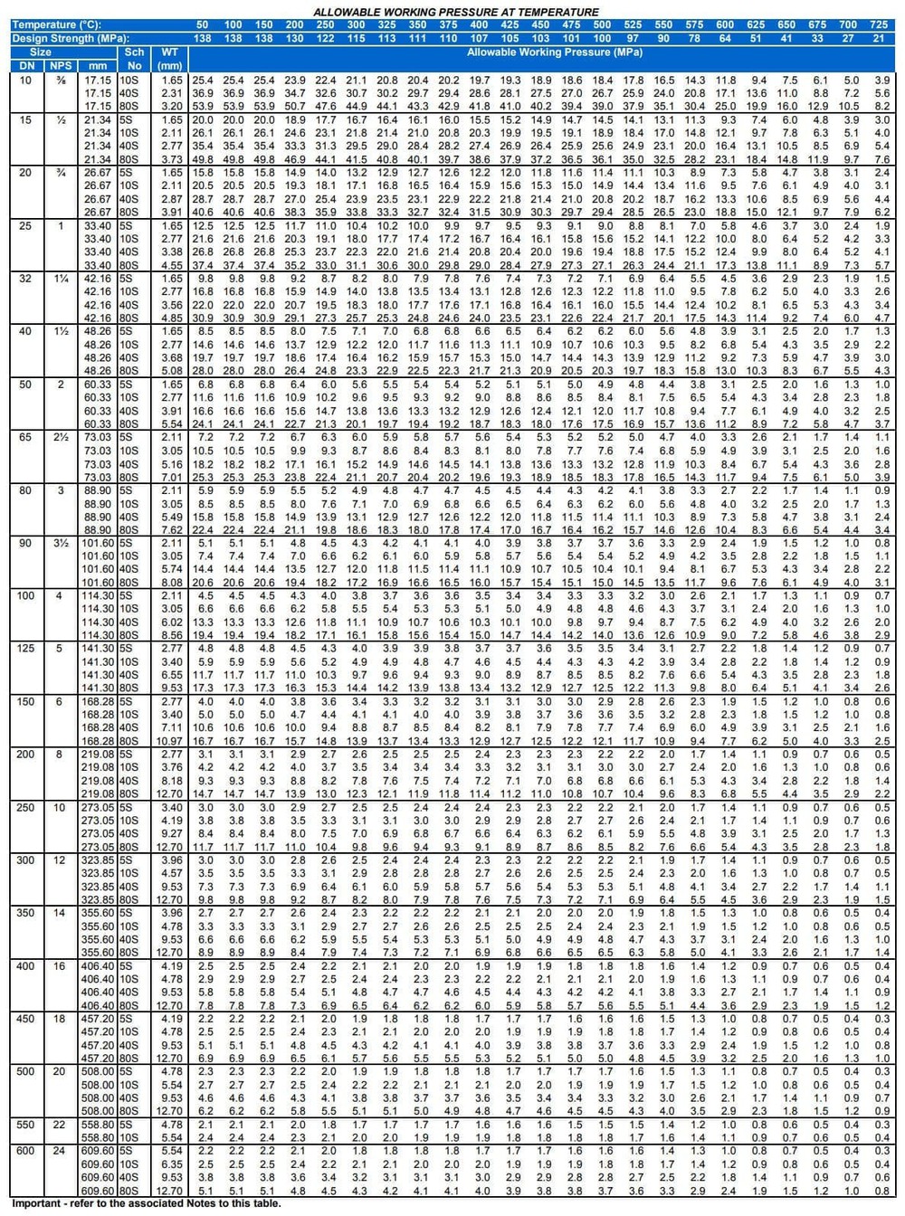 TP304 Pipes Pressure Rating TP304 Pipes Pressure Rating